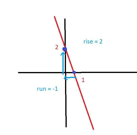 What Is The Slope Of The LineI Really Want To Go To Bed I've Been Staying Up All Night Pls Help