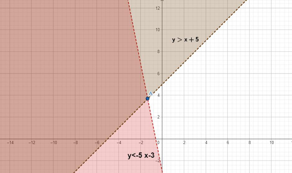 HELP Graph The Solution Of System Of Linear Inequality's Y&lt; - 5x - 3y&gt;x+5 