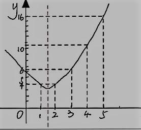 Determine The Most Appropriate Model For The Data In The Table. (0,4)(1,8)(2,15.9)(3,32)(4,65.2)(5,128)