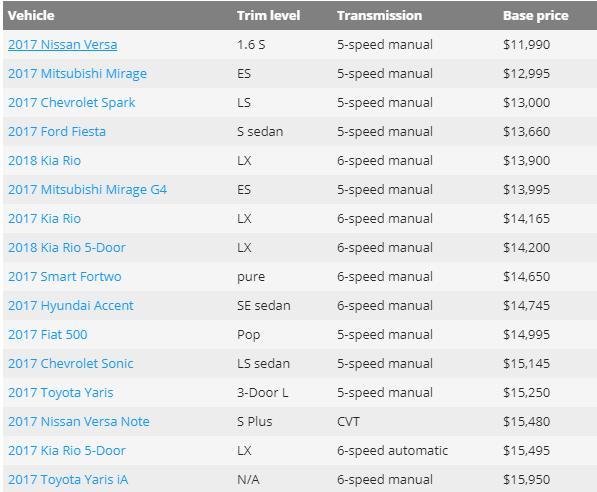 Your Free Ride To Work Ends In 14 Days. So, Maybe You Need A Car? How Much Can You Afford To Spend? Below