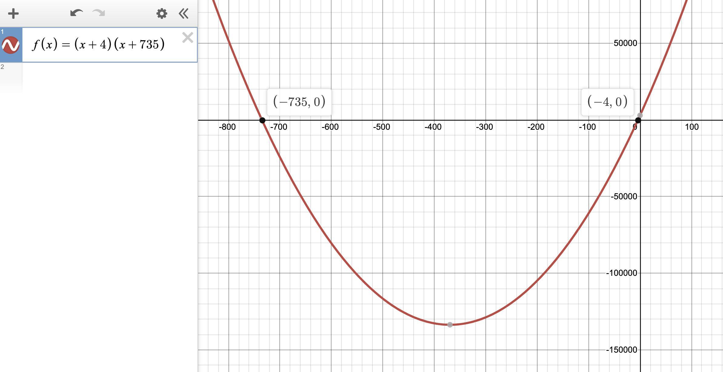 At Which Root Does The Graph Of F(x) = (x + 4)(x + 735 Cross The X-axis?