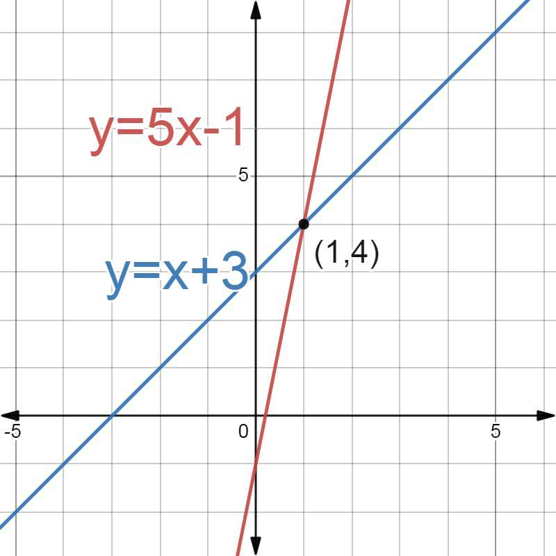 Which Of The Following Graphs Shows The Solution To The System Of Equations? Y=5x-1Y=x+3