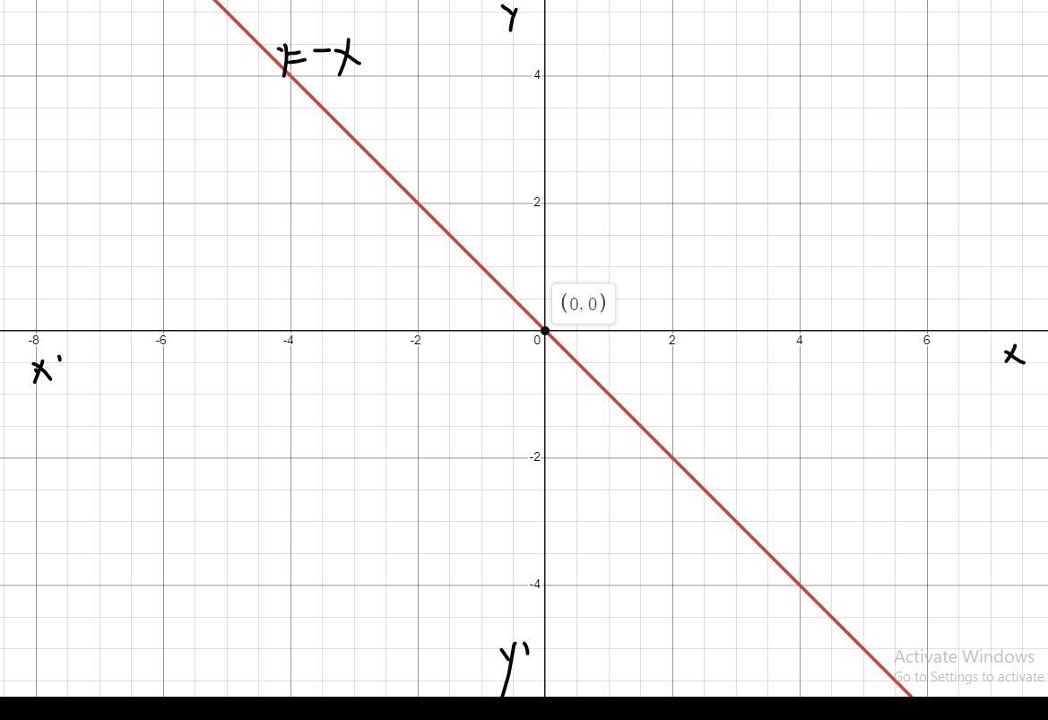 Graph The Linear Function Identify The X-intercept.y=-x