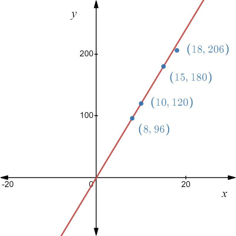 A Pool Is Being Filled With A Hose. The Equation Y=12x Represents The Relationship Betweenthe Number