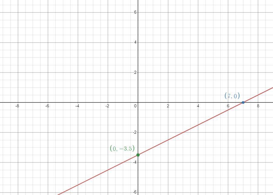 Find The X And Y Intercept Then Use Them To Graph The Line 