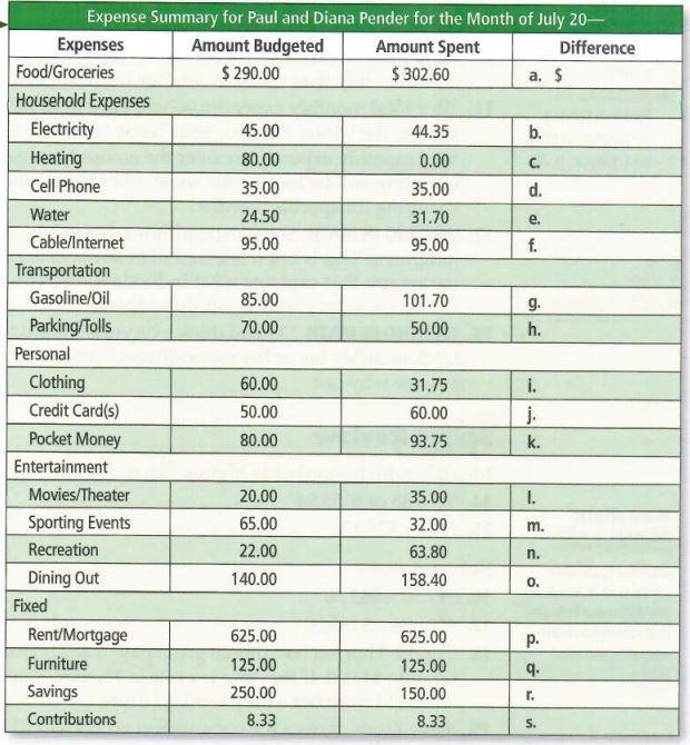 Which Personal Expense Did The Penders Spend More On Than They Had Budgeted? Refer To Figure 3.4 On Page