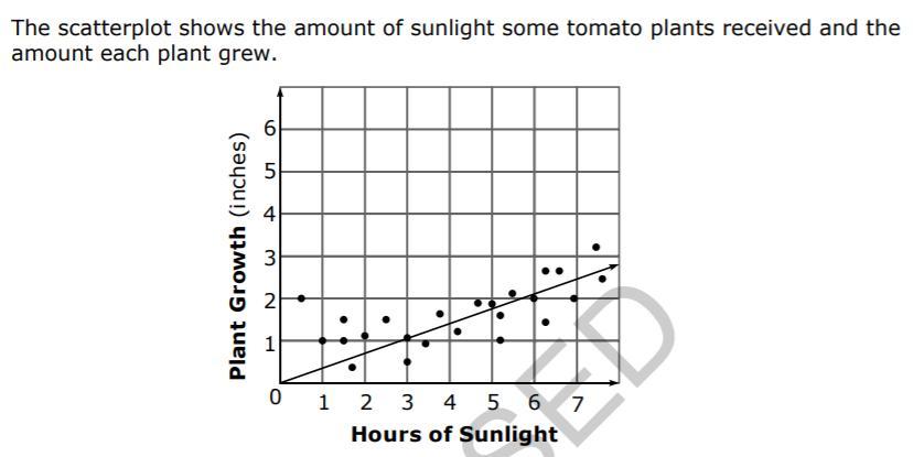 The Scatter Plot Shows The Amount Of Sunlight Some Tomato Plants Received And The Amount Of Each Plant