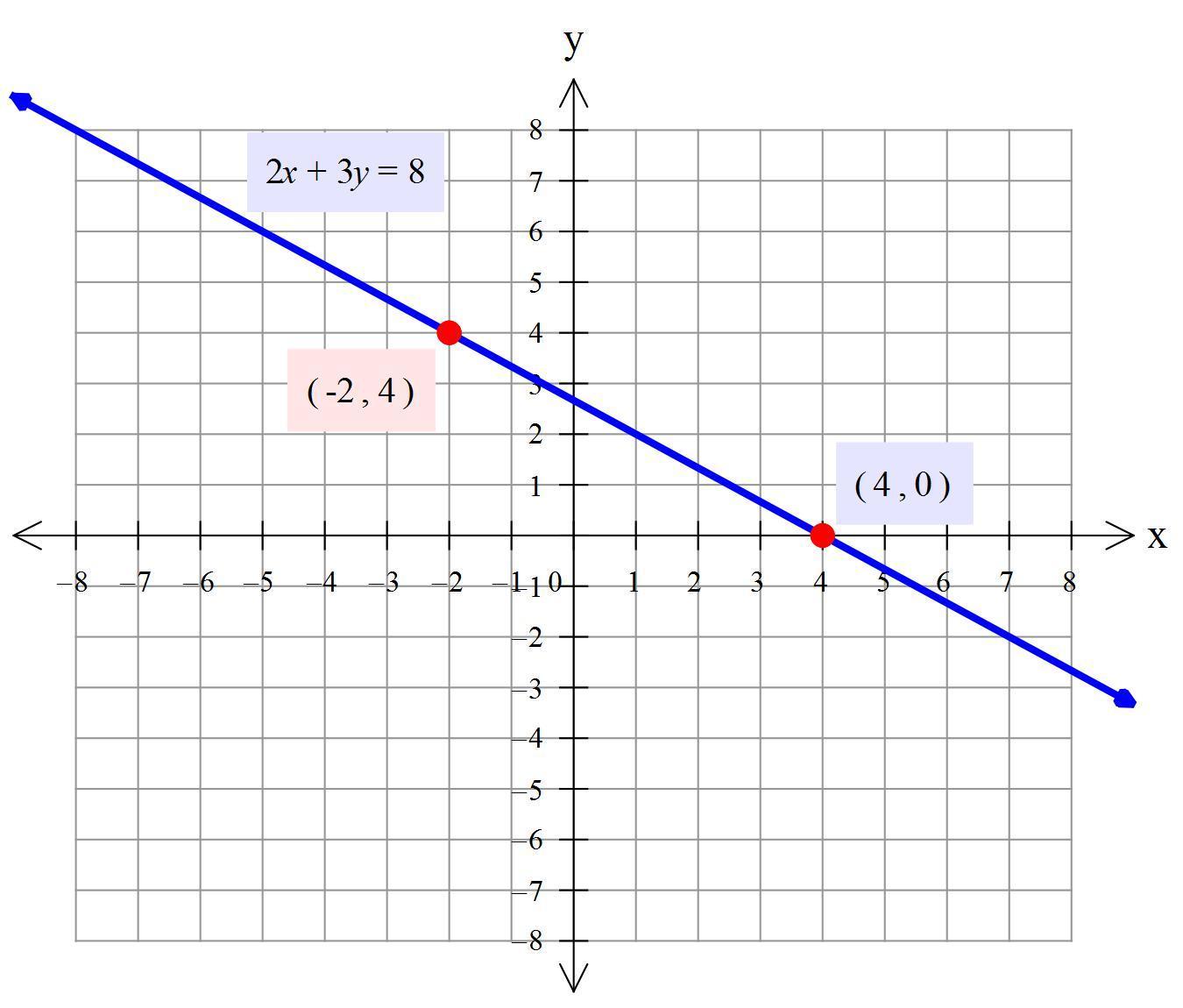 Graph The Line Represented By The Equation 2x + 3y = 8