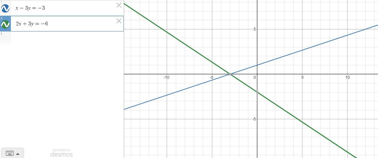 Sx-3y =-3(2x + 3y = -6a. By Graphing,What Arey =Y2=