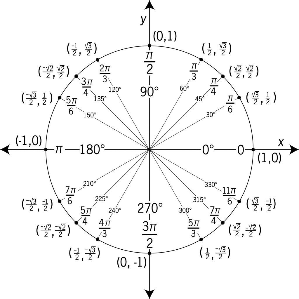 What Are The Coordinates Of The Terminal Point For =330?