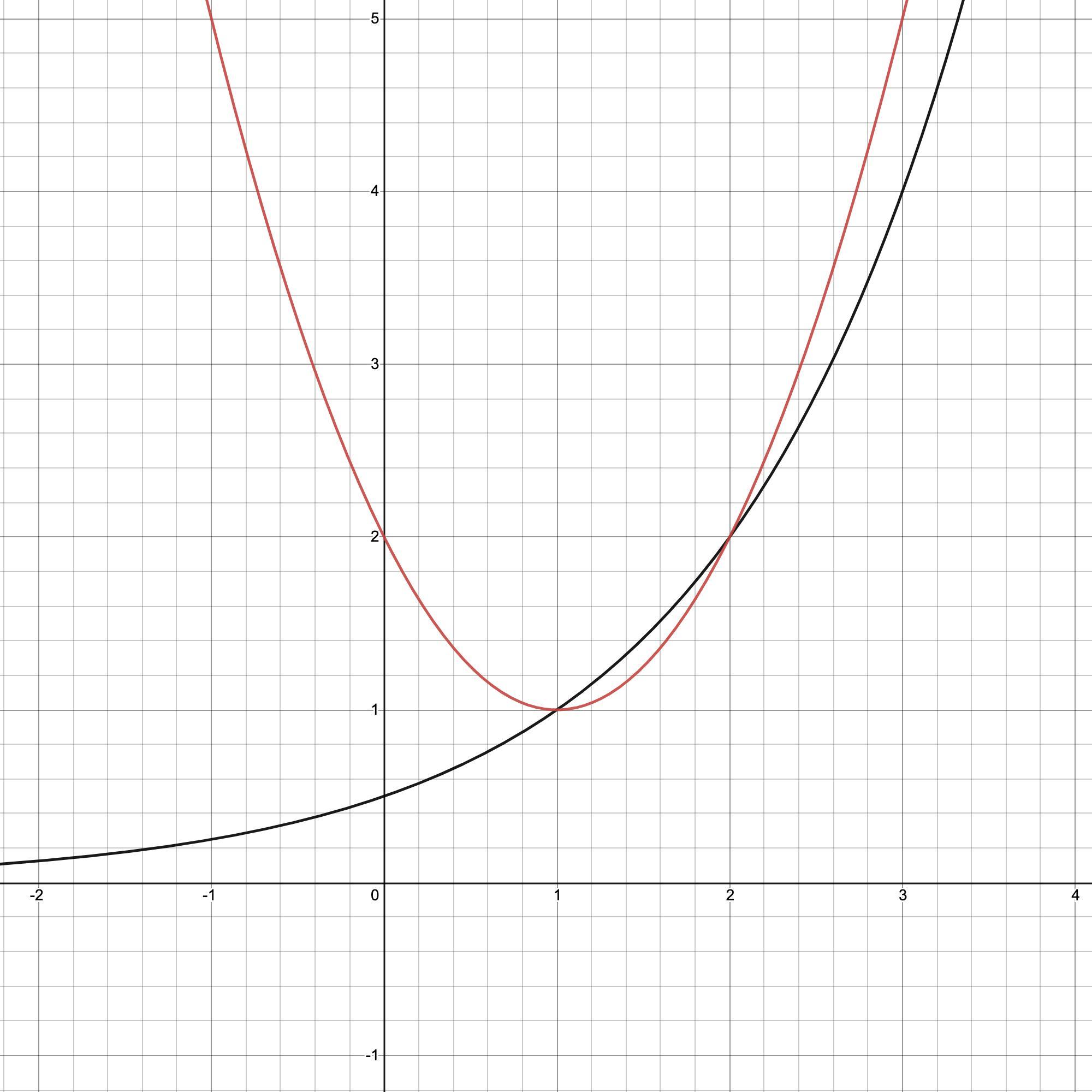 State The Equations And Use The Graph To Determine Where The 2 Points Intersect 