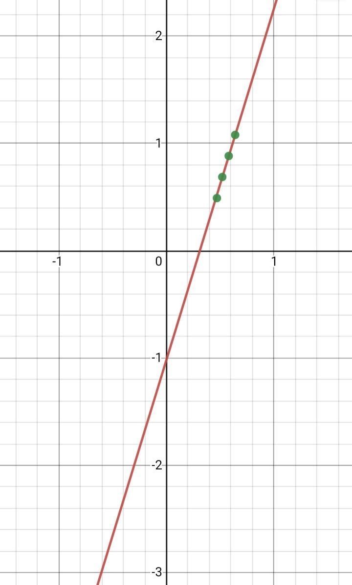 Can Some Help Me Find The Slope Of The Line / Graph?