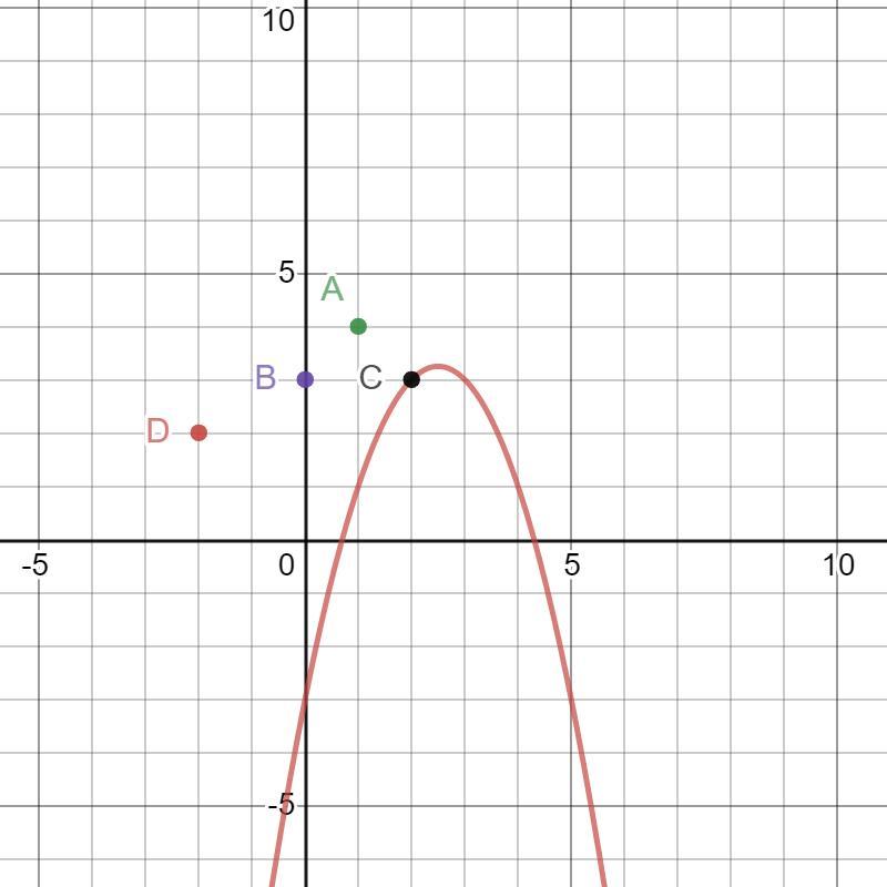 Which Point Lies On The Graph Of The Function Shown Below Y=-x^2+5x-3A.(1,4)B.(0,3)C.(2,3)D.(-2,2)