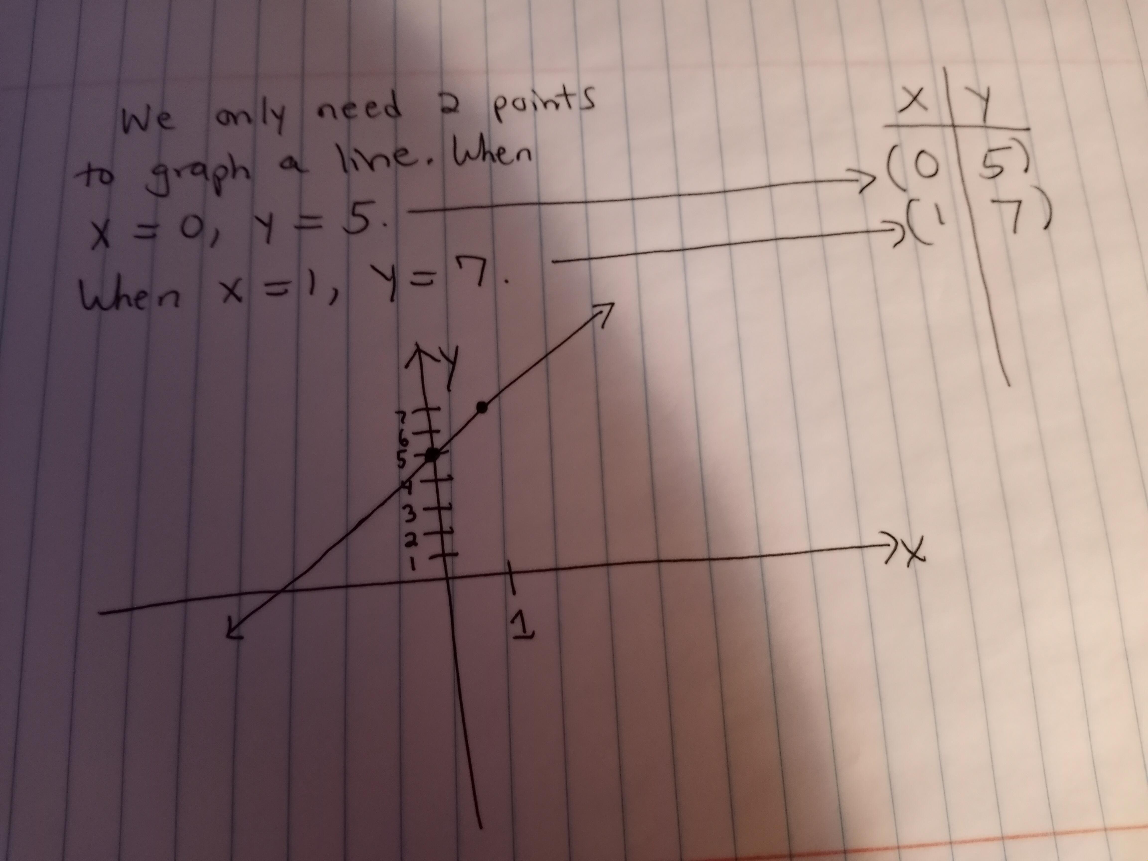 What Would Be The Graph For Y=2x+5