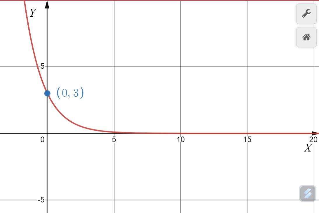 Which Of These Could Be The Graph Of F(x) = 3 (0.5)^x?