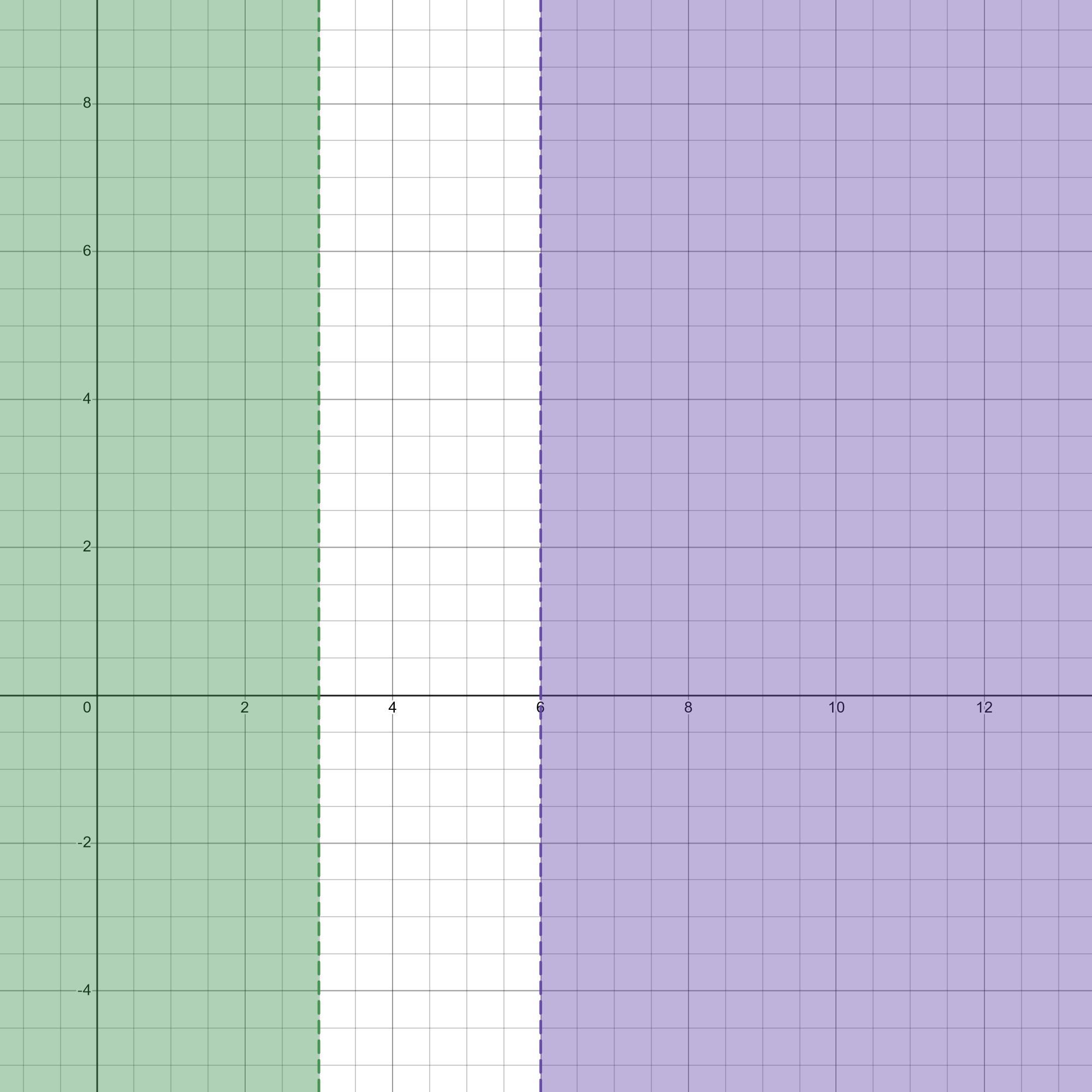 Solve The Inequality 3w+2&lt;5 Or -w+8&lt; 2