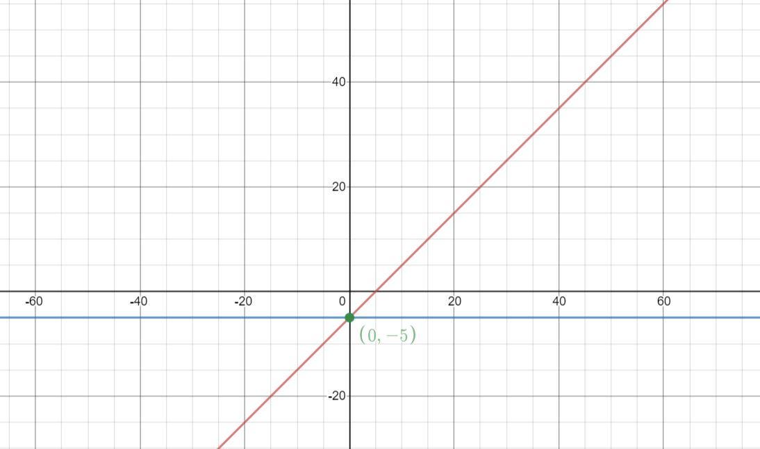 4x - 4y = 20y = -5Solve The System Of Linear Equations By Graphing