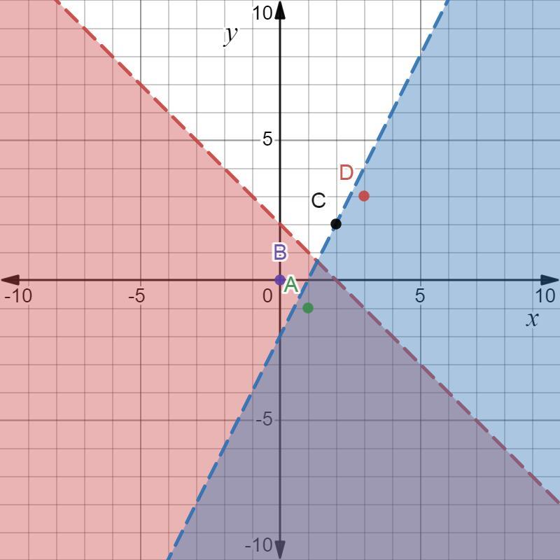 5.) Which Point Satisfies The Following Systemof Inequalities?y=-x+2-2x+y&lt;-2.(1,-1) B.(0,0) C. (2,2)