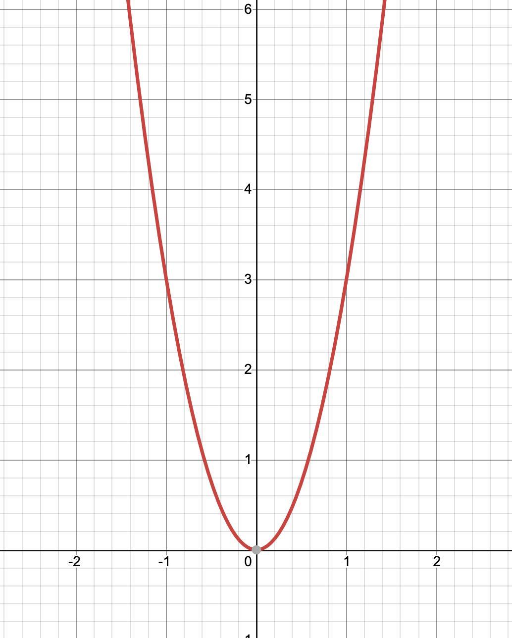 Graph Y=3x^2 Show All Steps Please 