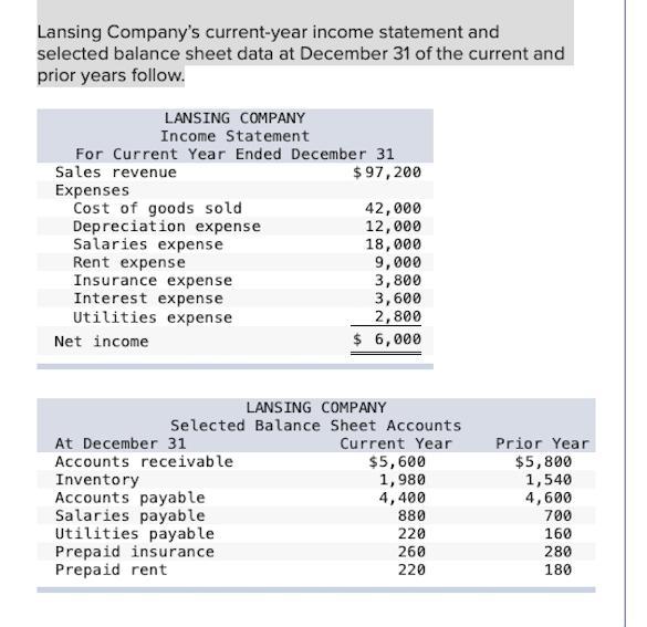 Lansing Companys Current-year Income Statement And Selected Balance Sheet Data At December 31 Of The