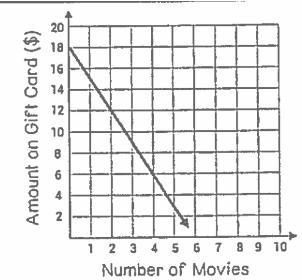 Elyse Has A Gift Card To A Local Movie Theater. The Graph Shows The Amount Of Money Remaining On Her