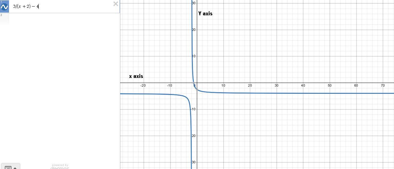 Which Graph Represents The Function G(x) = 3/(x+2) -4?