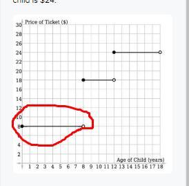 A Theme Park Charges Different Admission Prices According To Children's Ages. Its Price Scale Can Be