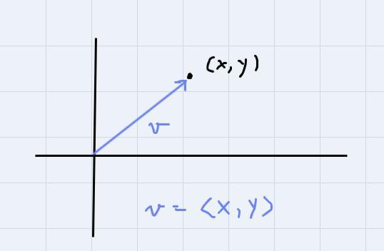 Geometric Vectors In Cartesian Form