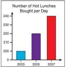 What Makes This Graph Misleading?Different Bar WidthsThe Bars Should Be HorizontalInconsistent Scale