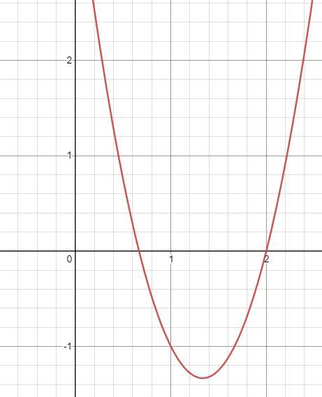 Use A Graphing Utility To Find Or To Approximate The X-intercepts Of The Graph Of The Function.y=3x28x+