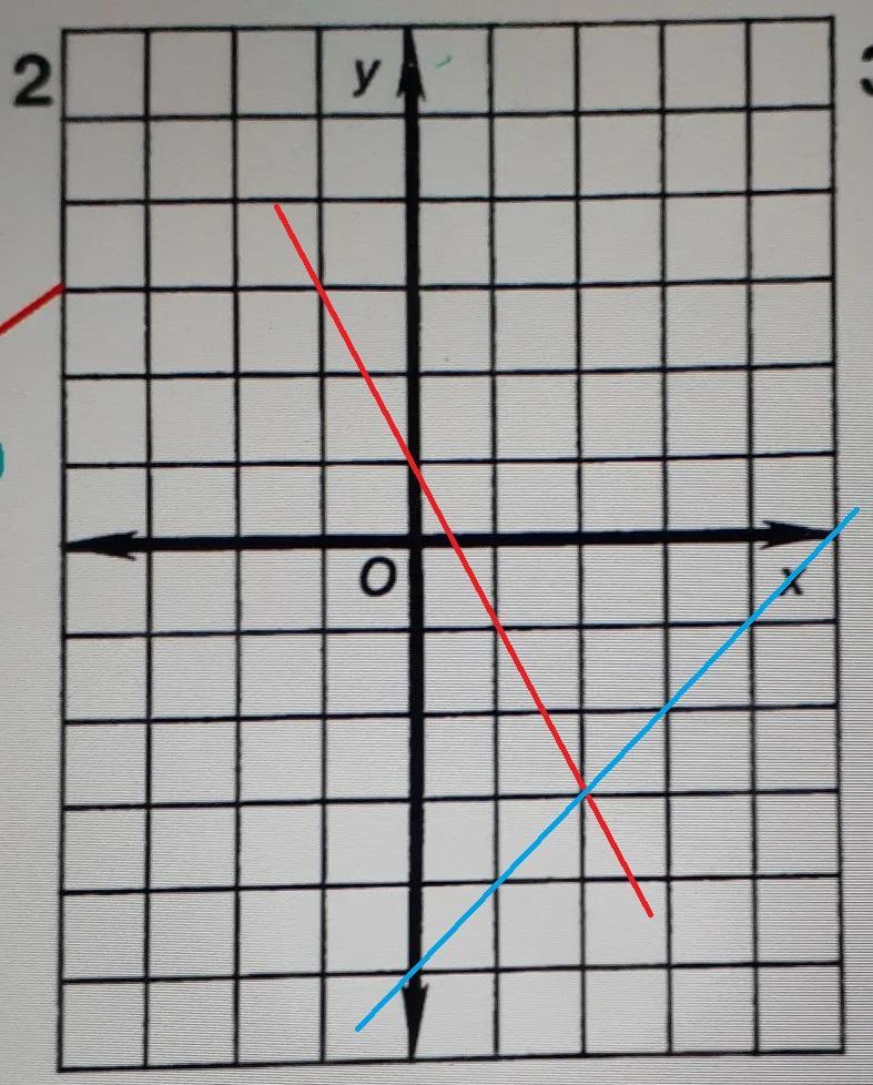 Solve Each System Of Equations Below By Graphing, Please Use My Graphy = -2x + 1 Y = X - 5
