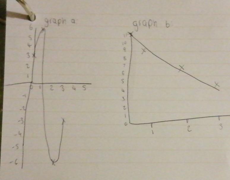 Select The Table Representing A Linear Function. (Graph Them If Necessary.)oA. X 0123y 3 6 -6 -3B. X