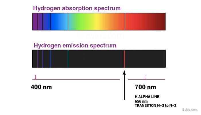Explain Why The Spectrum Produced By A 1-gram Sample Of Element Z Would Have The Same Spectral Lines