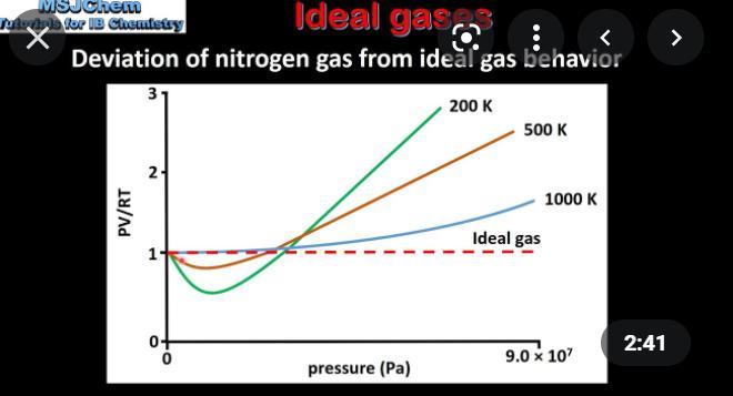 Which Graph Shows The Volume Amount Of Gas Relationship Expected For An Ideal Gas, Known As Avogadro's