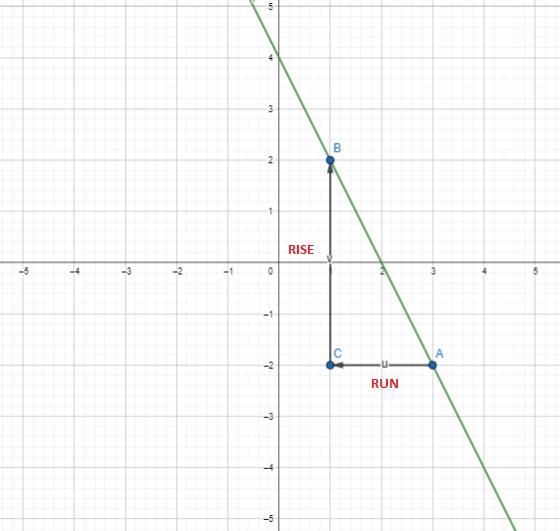 Use The Line Tool To Graph The Line Passing Through (3,-2) Whose Slope Is M = -2