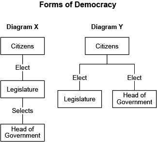 Which Diagrams BEST Reflect The Role Of Citizens In Choosing Government Leaders In Kenya And Nigeria?