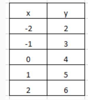 Rita Discovered That A Lab Thermometer In Her Chemistry Class Is Not Accurate. She Created The Table