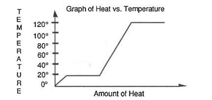 34. What Temperature In The Graph Below Indicates That Heat Is Being Used To "break Links" Binding Liquid