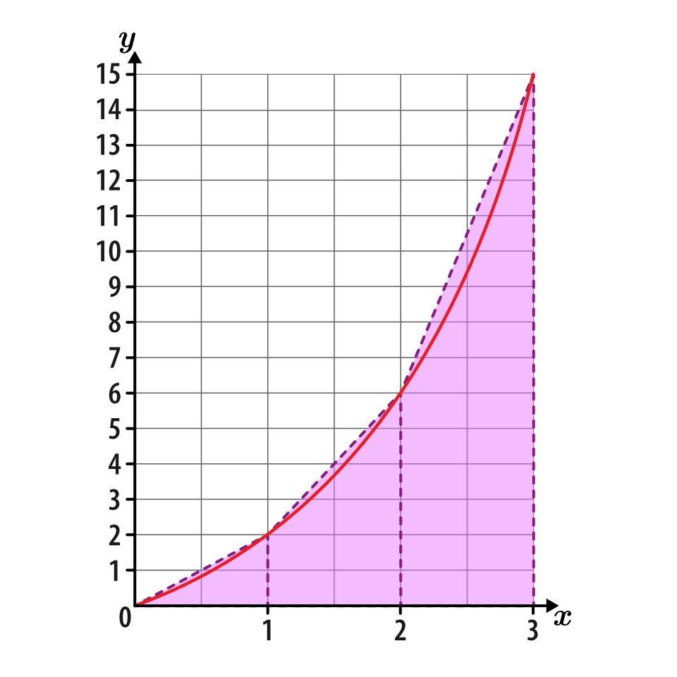 Use The Diagram To Estimate The Area Under The Curve Between X=0 And X=3