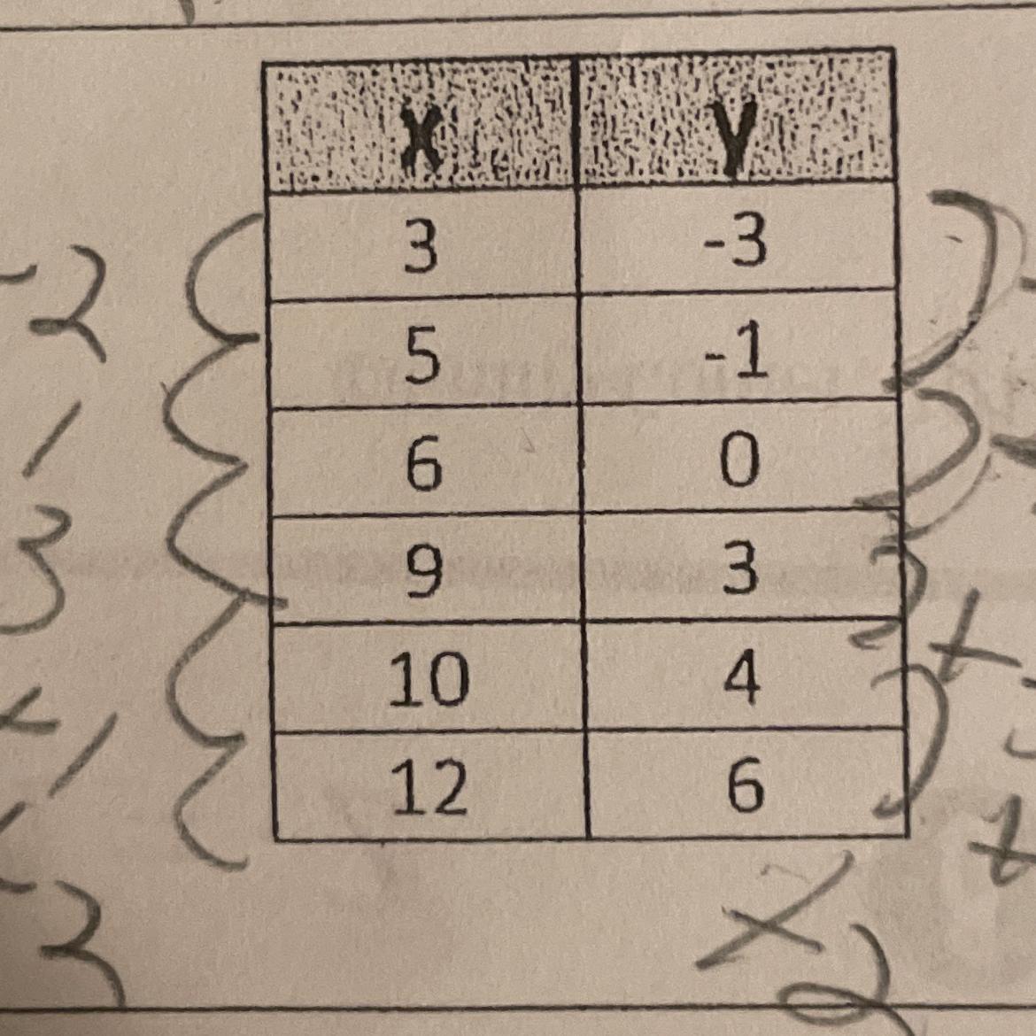 Solve The Slope For The Table.