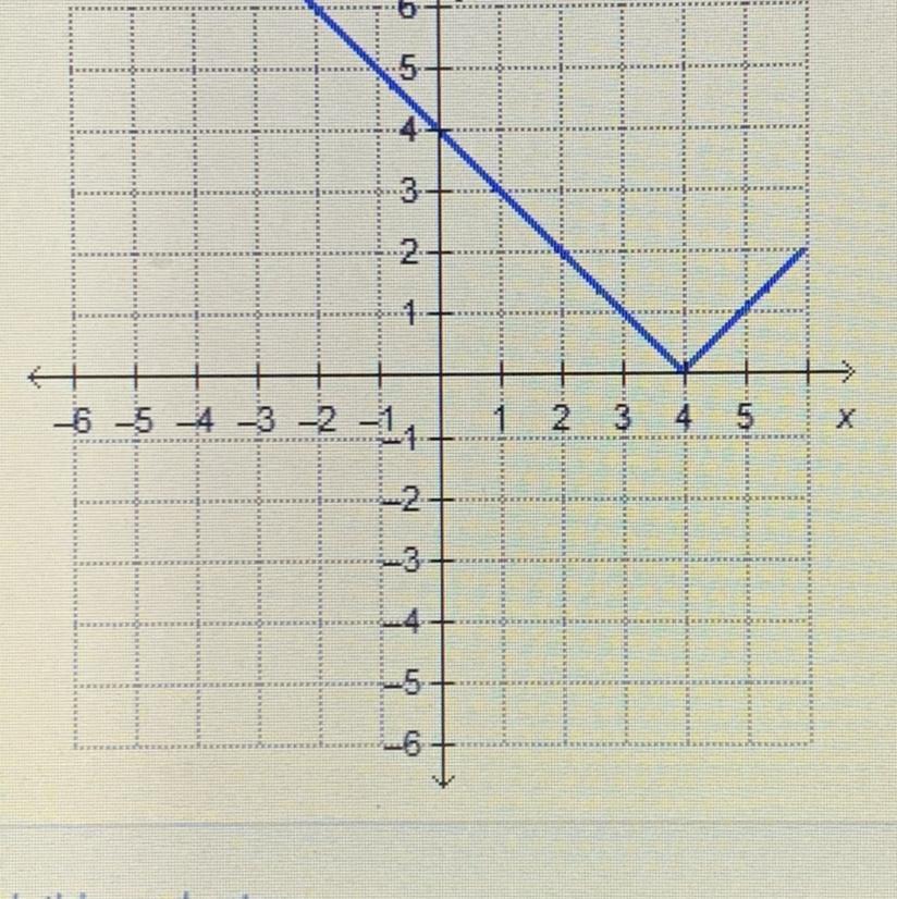 Which Graph Represents The Function F(x) = [x] 4?