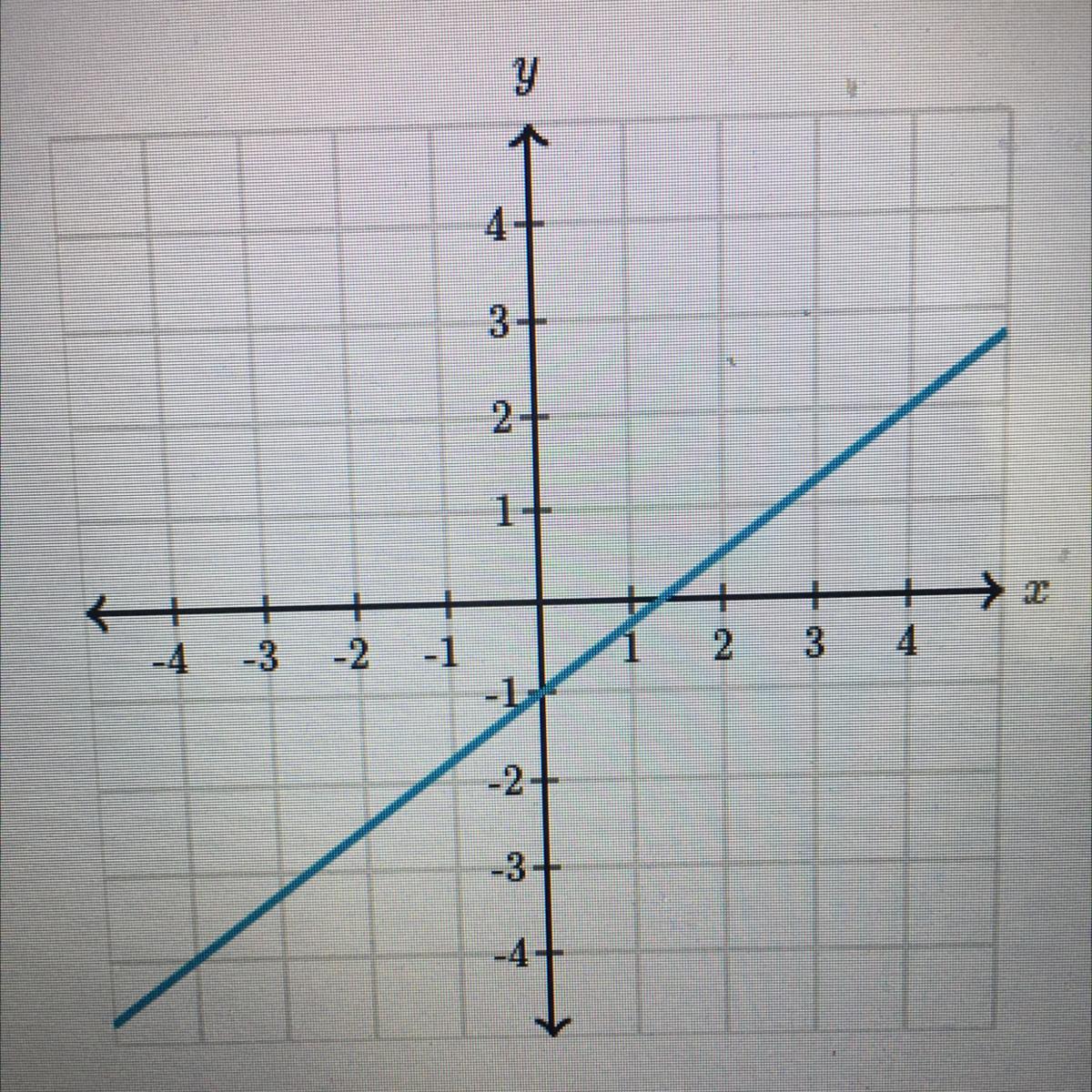 What Is The Slope Of The Line