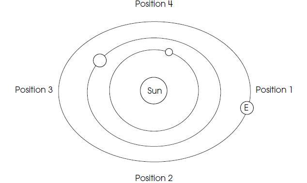 The Diagram Below Shows The Earth (E) In Its Orbit Around The Sun. Based On The Earth's Location In The