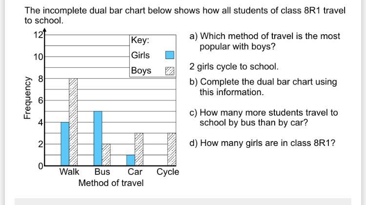 The Incomplete Dual Bar Chart Below Shows How All Students Of Class 8R1 Travel To School