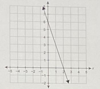 What Function Equation Is Represented By The Graph F(x)=-3z+6. F(x)=6x-3. F(x)=6z+2. F(x)=3x+2