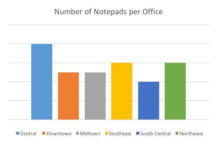 The Graph Below Shows The Number Of Notepads That Each Location Of A Business Used Last Year. The Number