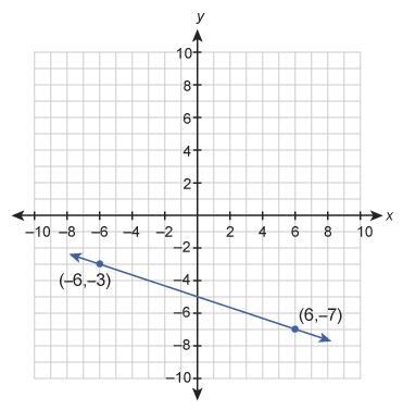 What Is The Equation Of This Graphed Line?