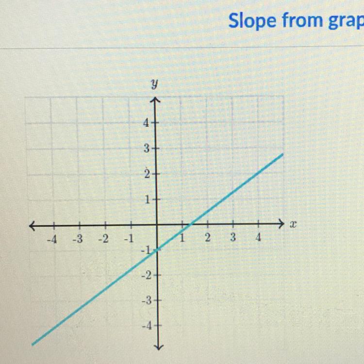 I Need Helpppp!???What Is The Slope Of The Line???