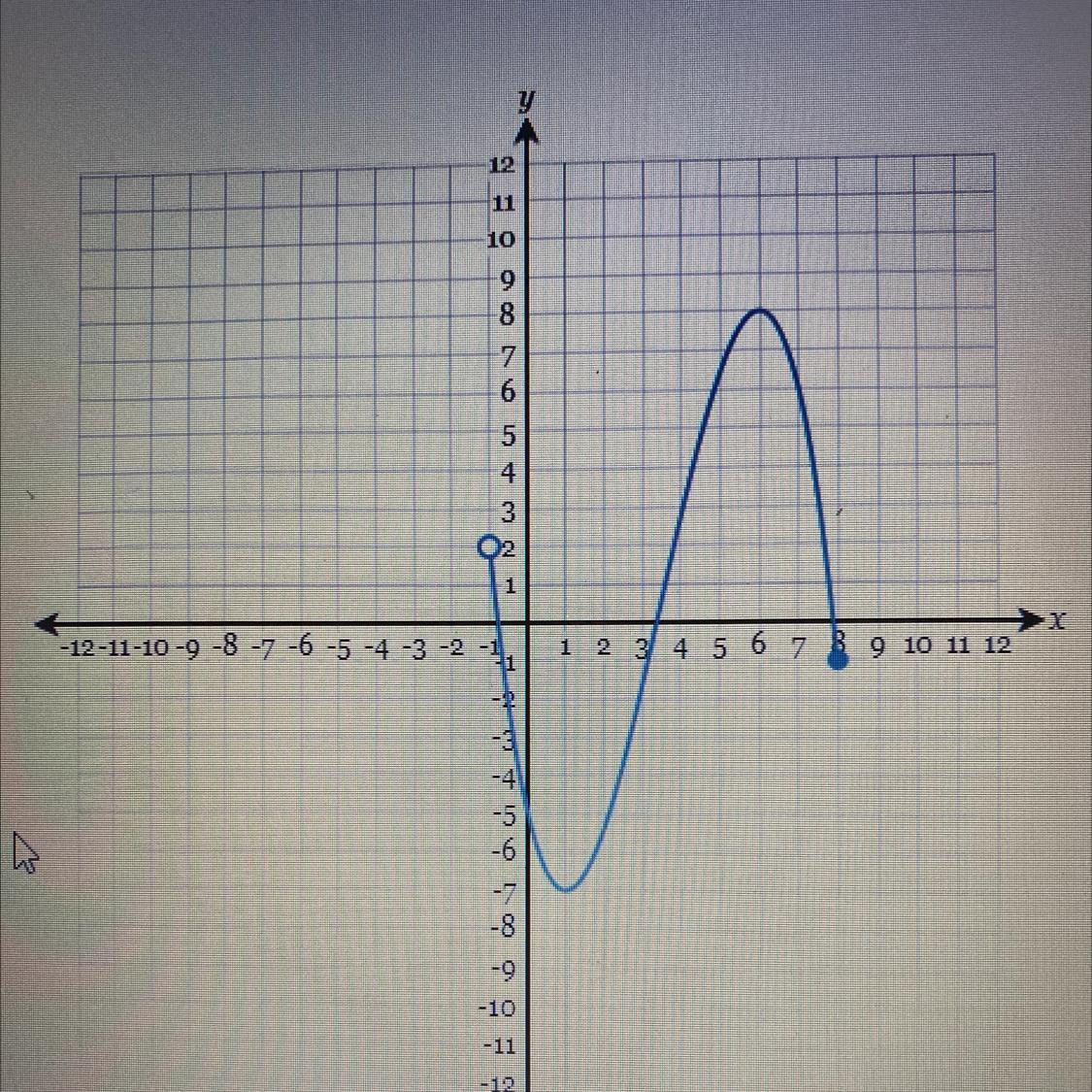 Determine The Range Of The Following Graph: 