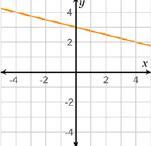 Which Linear Function Has The Steepest Slope?